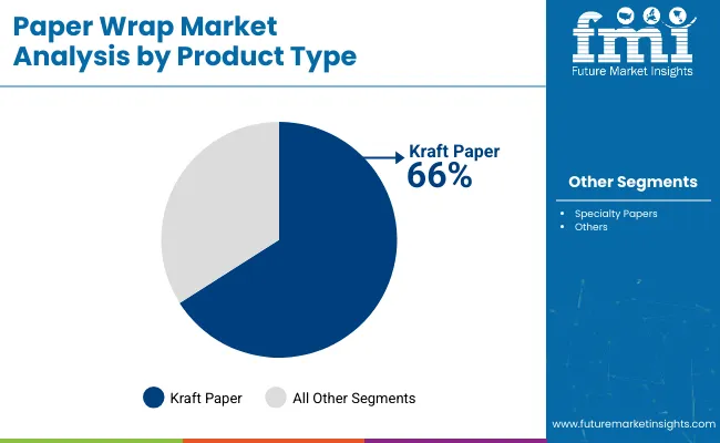 Paper Wrap Market Analysis By Product Type