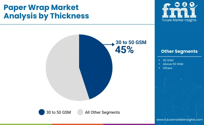 Paper Wrap Market Analysis By Thickness