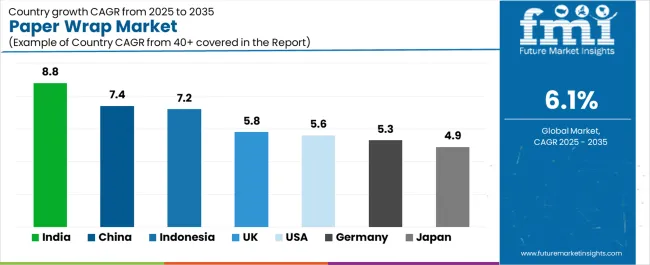 Paper Wrap Market Cagr Analysis By Country