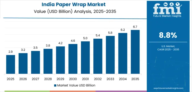 Paper Wrap Market Country Value Analysis