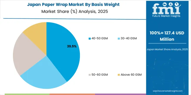 Paper Wrap Market Japan Market Share Analysis By Basis Weight