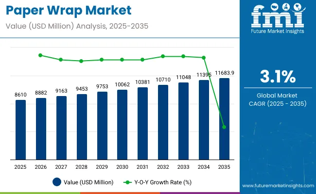 Paper Wrap Market