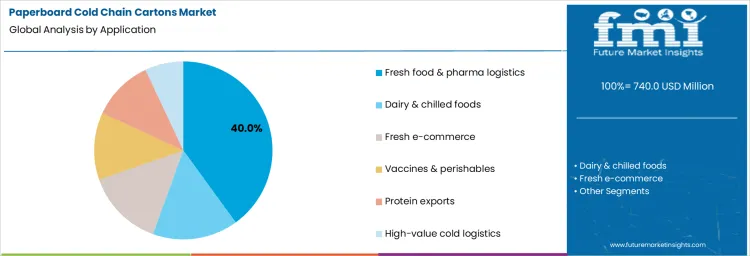 Paperboard Cold Chain Cartons Market Analysis By Application