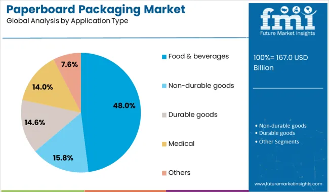 Paperboard Packaging Market Analysis By Application Type
