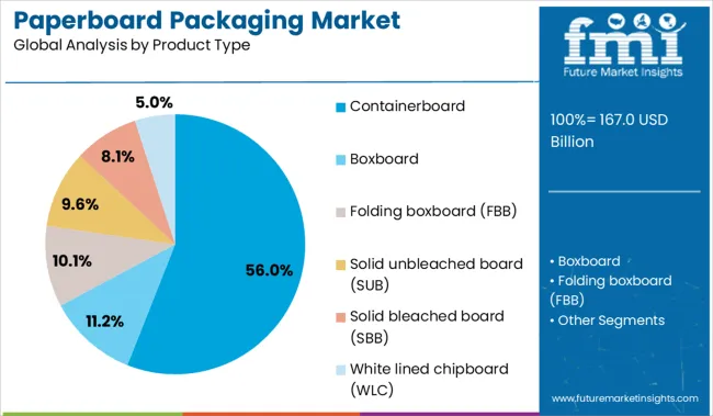 Paperboard Packaging Market Analysis By Product Type