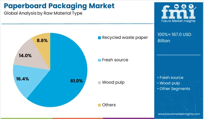Paperboard Packaging Market Analysis By Raw Material Type