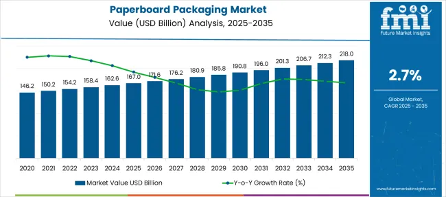 Paperboard Packaging Market