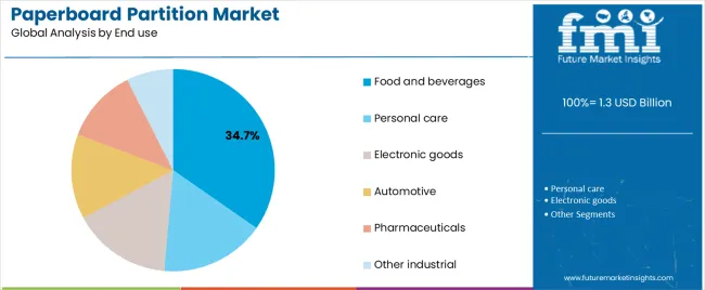 Paperboard Partition Market Analysis By End Use