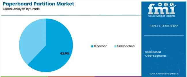 Paperboard Partition Market Analysis By Grade