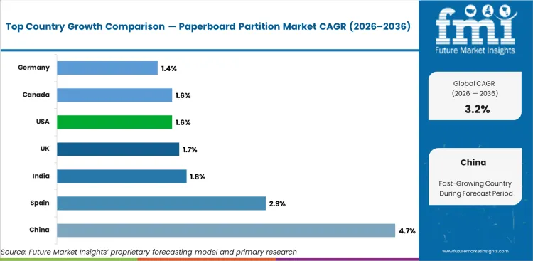 Paperboard Partition Market Cagr Analysis By Country