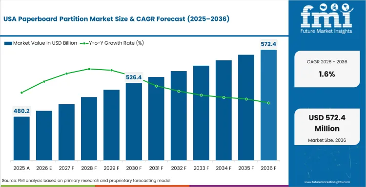 Paperboard Partition Market Country Value Analysis