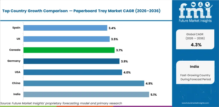 Paperboard Tray Market Cagr Analysis By Country