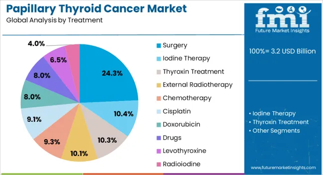 Papillary Thyroid Cancer Market Analysis By Treatment