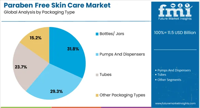 Paraben Free Skin Care Market Analysis By Packaging Type Paraben Free Skin Care Market Analysis By Packaging Type