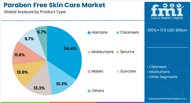 Paraben Free Skin Care Market Analysis By Product Type Paraben Free Skin Care Market Analysis By Product Type