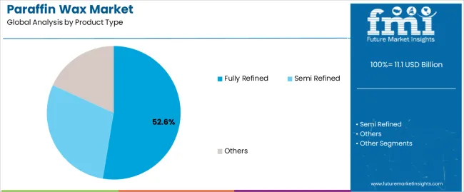 Paraffin Wax Market Analysis By Product Type