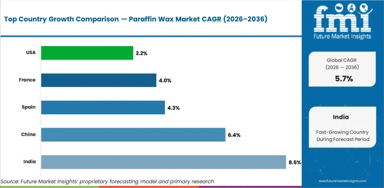Paraffin Wax Market Cagr Analysis By Country