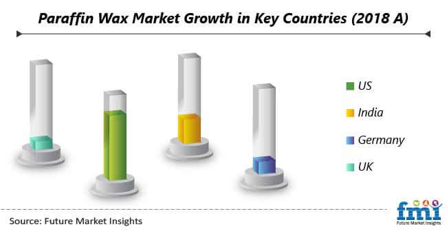 paraffin wax market growth in key countries