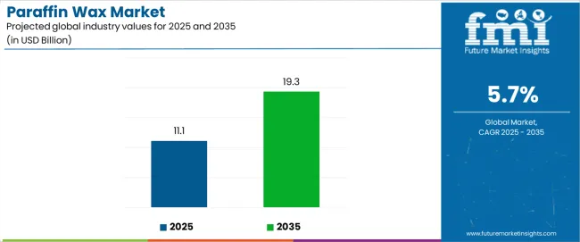 Paraffin Wax Market Industry Value Analysis