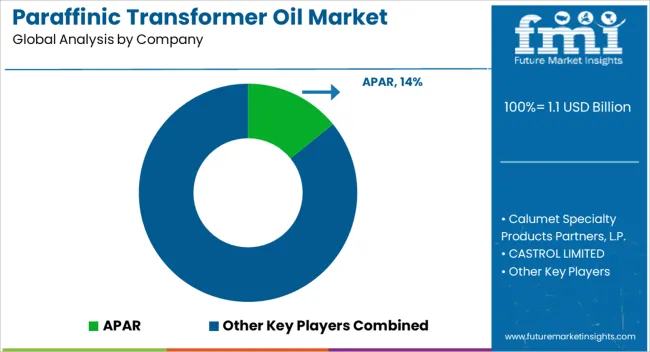 Paraffinic Transformer Oil Market Analysis By Company