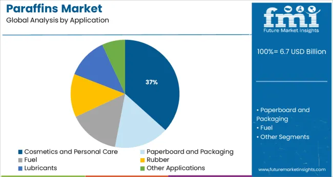 Paraffins Market Analysis By Application