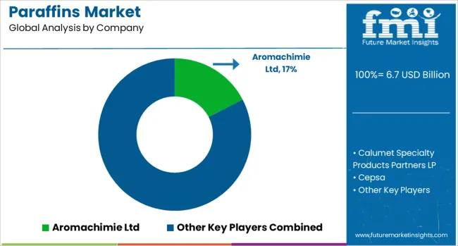 Paraffins Market Analysis By Company