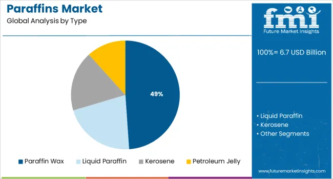 Paraffins Market Analysis By Type