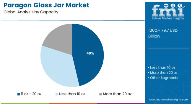 Paragon Glass Jar Market Analysis By Capacity