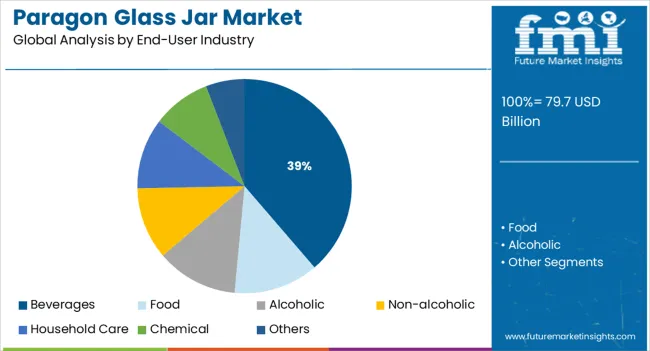Paragon Glass Jar Market Analysis By End User Industry