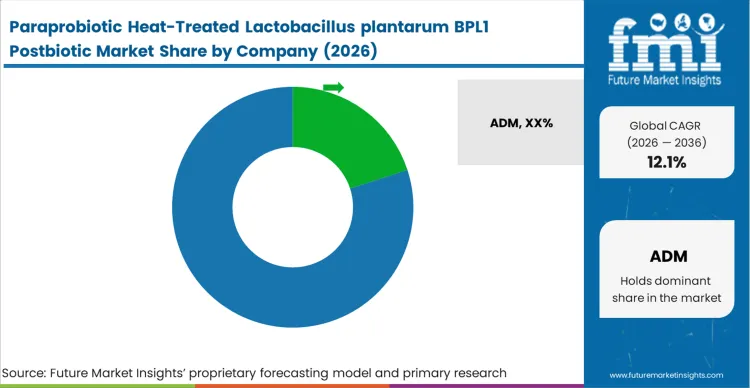 Paraprobiotic Heat Treated Lactobacillus Plantarum Bpl1 Postbiotic Market Analysis By Company