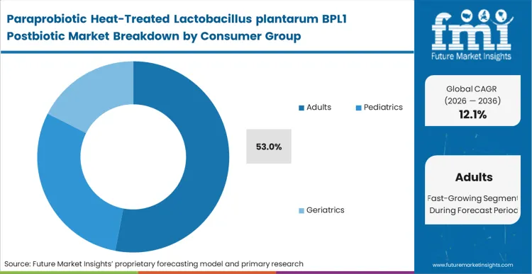 Paraprobiotic Heat Treated Lactobacillus Plantarum Bpl1 Postbiotic Market Analysis By Consumer Group