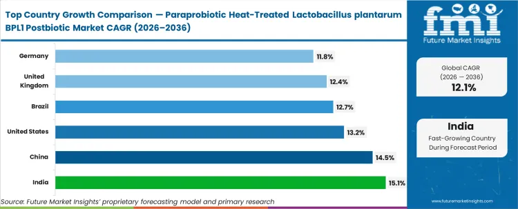 Paraprobiotic Heat Treated Lactobacillus Plantarum Bpl1 Postbiotic Market Cagr Analysis By Country