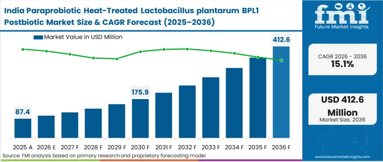 Paraprobiotic Heat Treated Lactobacillus Plantarum Bpl1 Postbiotic Market Country Value Analysis
