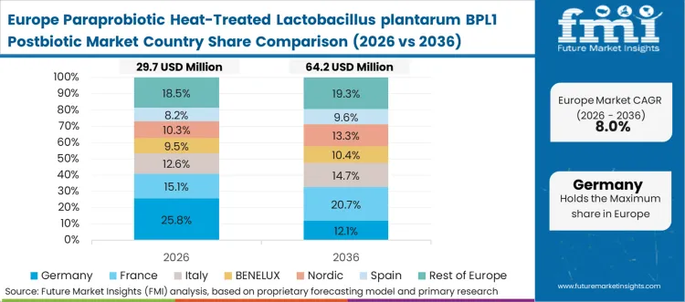 Paraprobiotic Heat Treated Lactobacillus Plantarum Bpl1 Postbiotic Market Europe Country Market Share Analysis, 2026 & 2036