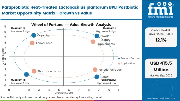 Paraprobiotic Heat Treated Lactobacillus Plantarum Bpl1 Postbiotic Market Opportunity Matrix Growth Vs Value