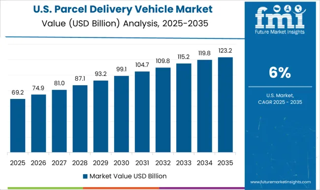 Parcel Delivery Vehicle Market Country Value Analysis