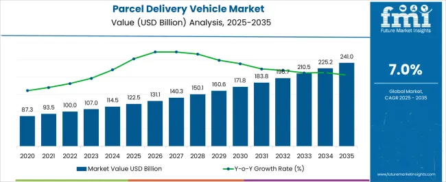 Parcel Delivery Vehicle Market Market Value Analysis