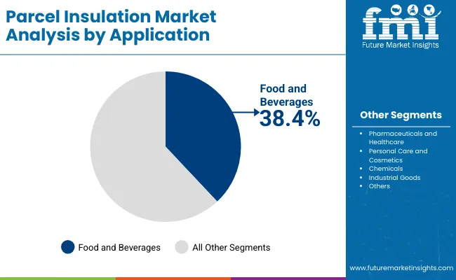 Parcel Insulation Market By Application