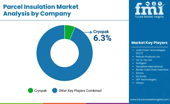 Parcel Insulation Market By Company
