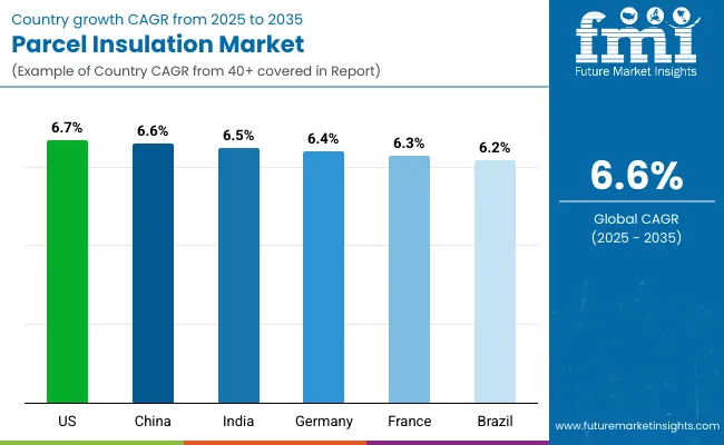 Parcel Insulation Market By Country