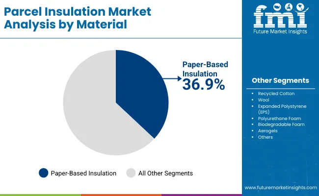 Parcel Insulation Market By Material