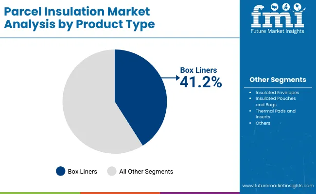 Parcel Insulation Market By Product