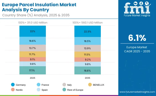 Parcel Insulation Market Europe
