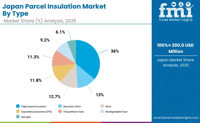 Parcel Insulation Market Japan