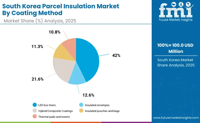 Parcel Insulation Market South Korea