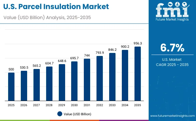 Parcel Insulation Market Usa