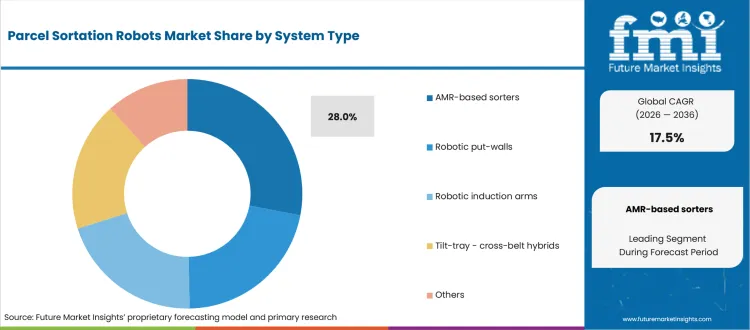 Parcel Sortation Robots Market Analysis By System Type Parcel Sortation Robots Market Analysis By System Type