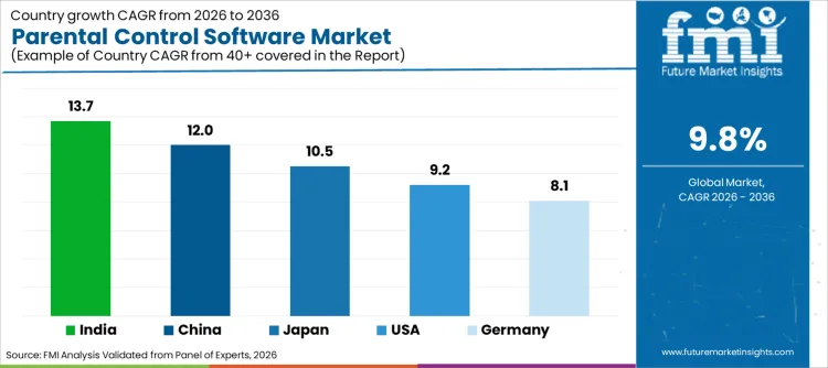Parental Control Software Market Cagr Analysis By Country