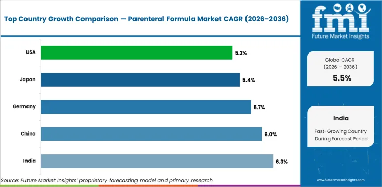 Parenteral Formula Market Cagr Analysis By Country