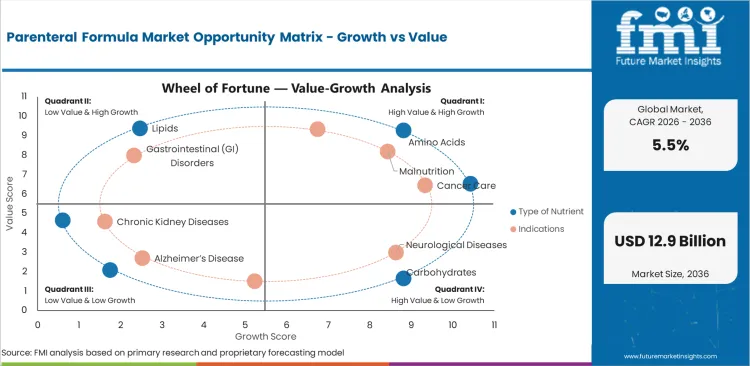 Parenteral Formula Market Opportunity Matrix Growth Vs Value
